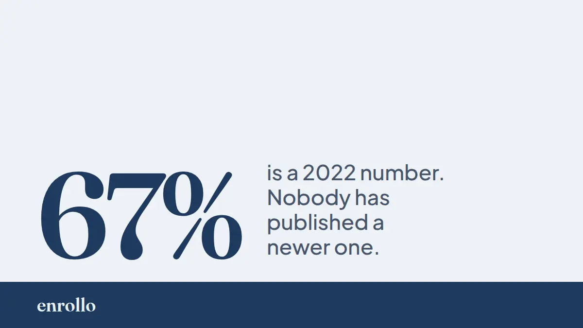 Education Agent CRM: Where the 67% Stat Comes From