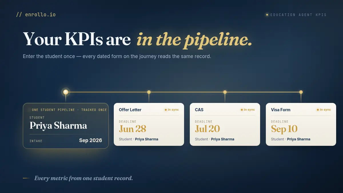 Education Agent KPIs: Metrics Boutique Agencies Track